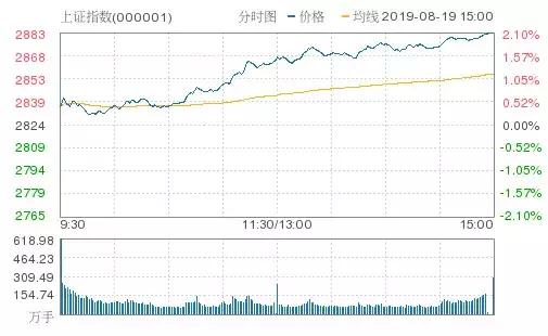 暴涨！深圳本地股掀涨停潮，45只股票涨停！机构看好这些主线