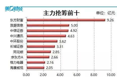 暴涨！深圳本地股掀涨停潮，45只股票涨停！机构看好这些主线