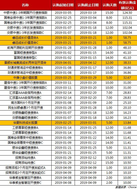 2019年爆款基金大盘点