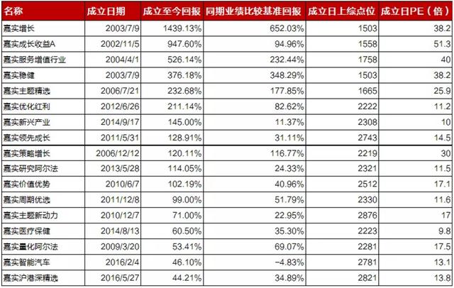 GARP双雄年内回报超50% 嘉实理财嘉新品大放异彩