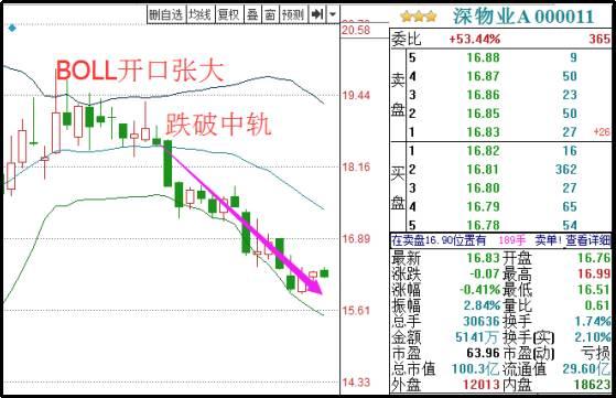 如何卖在高点？一文详解“KDJ+CCI+BOLL+DMI”四指标共振，掌握，卖在高点不再是梦！