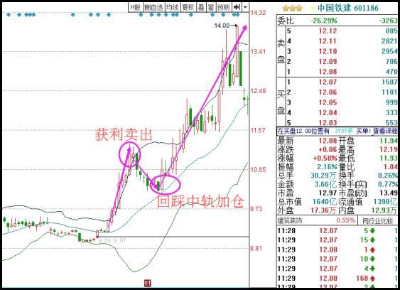 如何卖在高点？一文详解“KDJ+CCI+BOLL+DMI”四指标共振，掌握，卖在高点不再是梦！