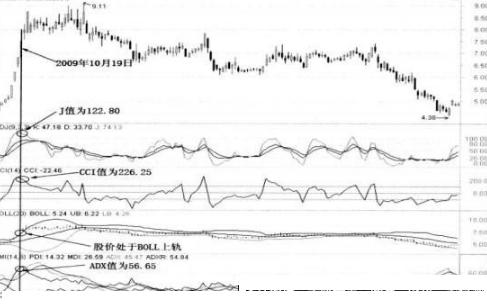 如何卖在高点？一文详解“KDJ+CCI+BOLL+DMI”四指标共振，掌握，卖在高点不再是梦！