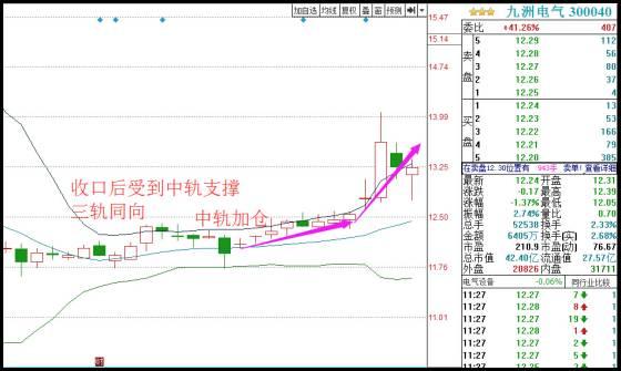 如何卖在高点？一文详解“KDJ+CCI+BOLL+DMI”四指标共振，掌握，卖在高点不再是梦！