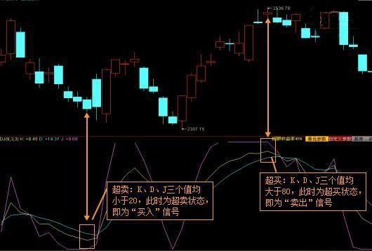 如何卖在高点？一文详解“KDJ+CCI+BOLL+DMI”四指标共振，掌握，卖在高点不再是梦！