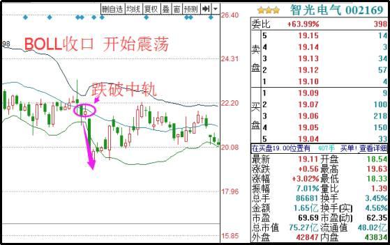 如何卖在高点？一文详解“KDJ+CCI+BOLL+DMI”四指标共振，掌握，卖在高点不再是梦！