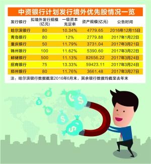 中资银行扎堆境外筹钱 优先股拟发行额已近千亿