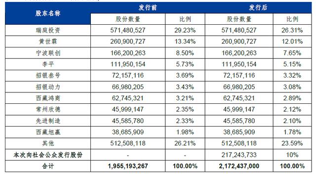 宁德时代股票今日申购发行 超级独角兽了解一下！