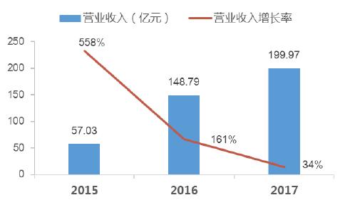 宁德时代股票今日申购发行 超级独角兽了解一下！