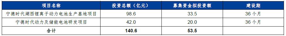 宁德时代股票今日申购发行 超级独角兽了解一下！