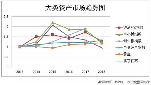 新一年投资理财，你需要懂一点大类资产配置的常识