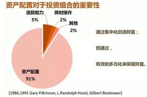 新一年投资理财，你需要懂一点大类资产配置的常识