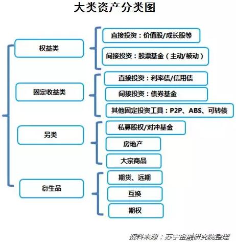 新一年投资理财，你需要懂一点大类资产配置的常识