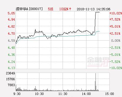 深圳本地股集体异动拉升 深中华A率先涨停