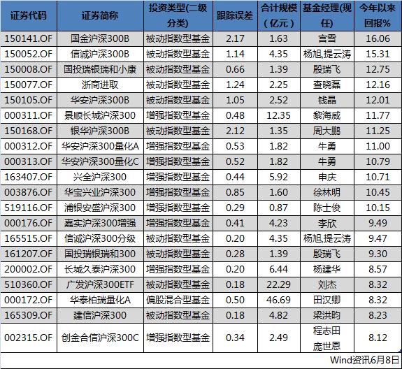 基金投资入门必备的沪深300指数基金该怎么买？