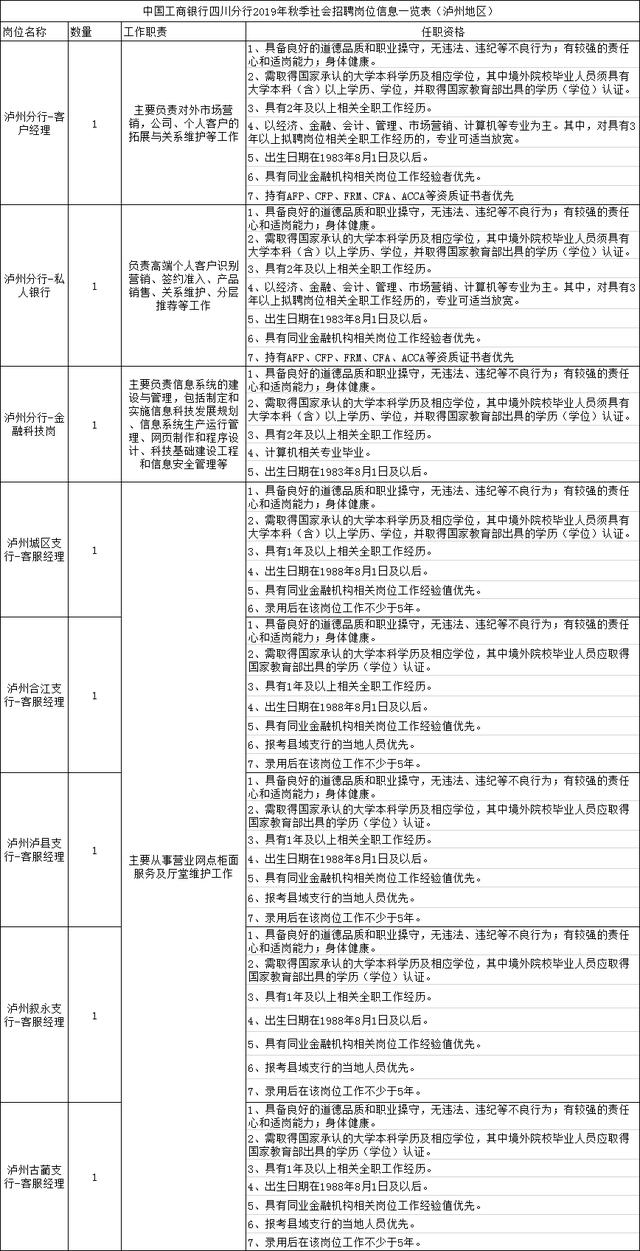 终于等到了丨工商银行四川分行2019年秋季社会招聘开始啦