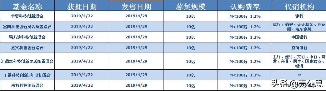 首批科创板基金已获批!你会买吗?