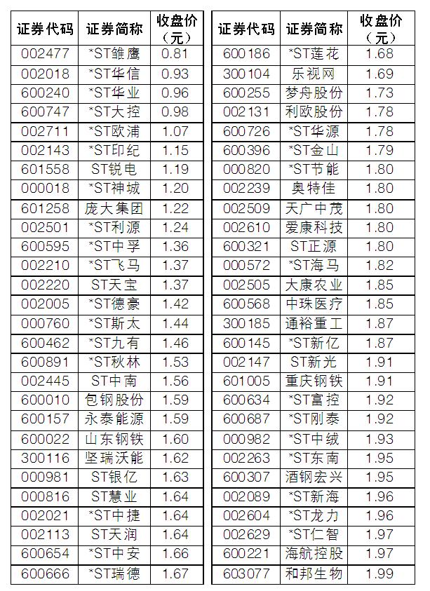 *ST华信跌破面值，“仙股”又多一例——56只低价股拉响风险警报