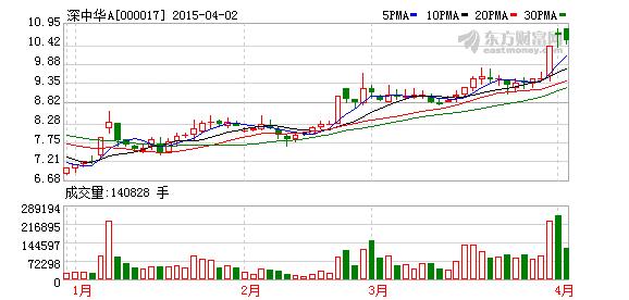 深中华A(000017)龙虎榜数据(04-14)