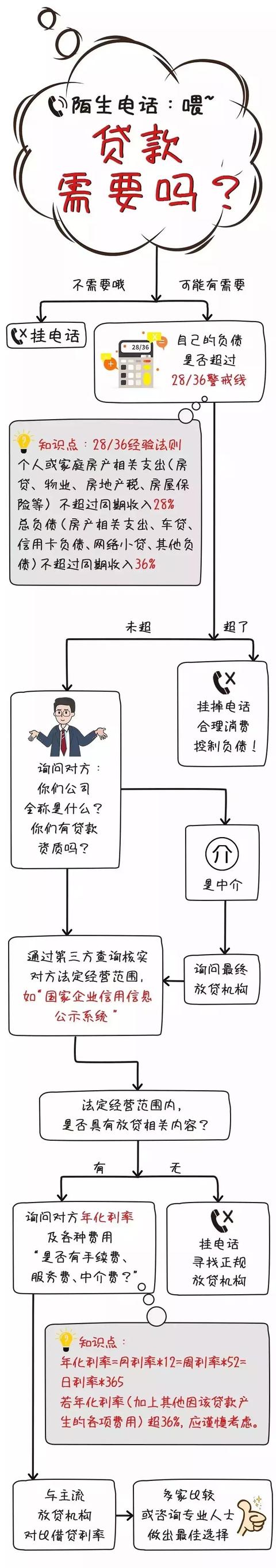 借500还28万，我们该如何远离套路贷？