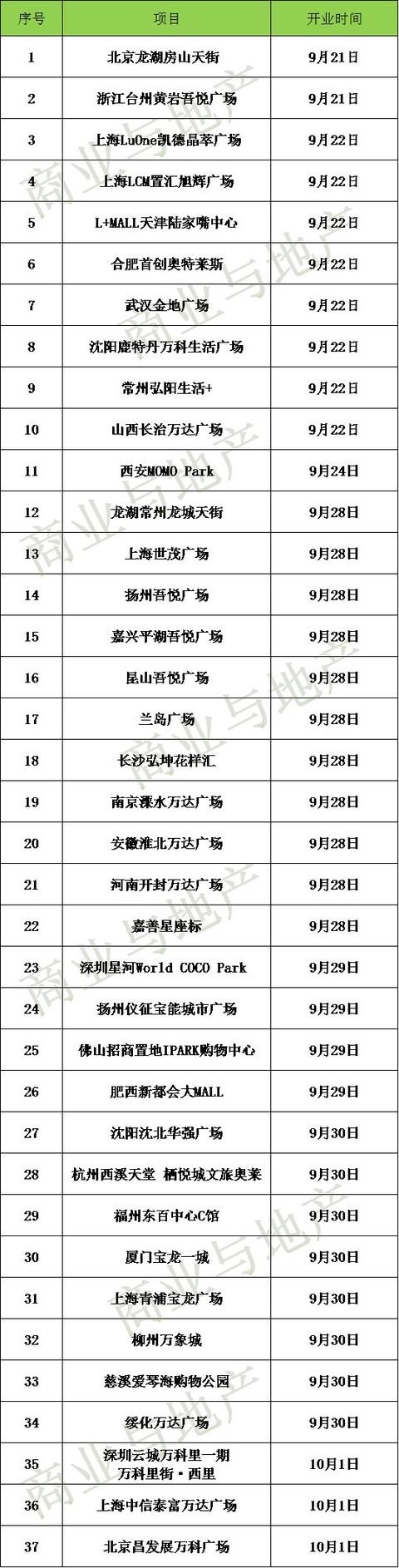 11天开了37家！购物中心开业疯潮：这个假期你的职业病犯了几次？｜MalltoWin Weekly