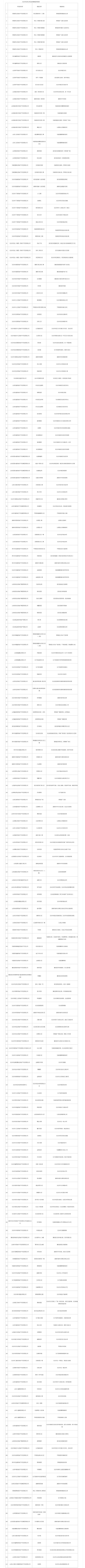 长治市住房公积金管理中心新增按揭贷款项目楼盘