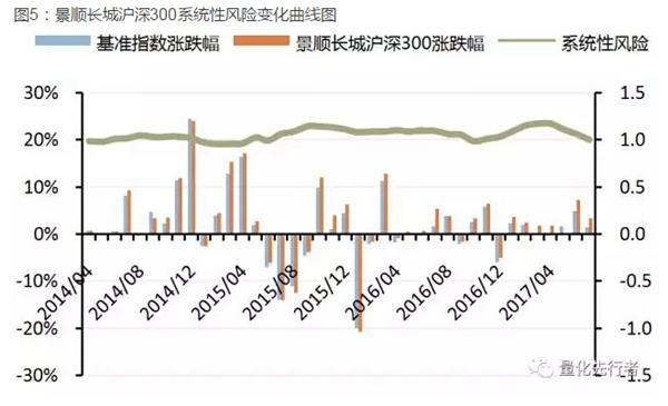 天风金工FOF专题研究：景顺长城沪深300增强指数型基金