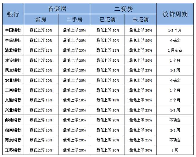 苏州7月房贷利率出炉！