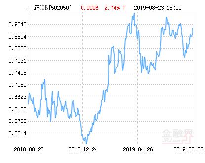 易方达上证50B净值上涨2.74% 请保持关注