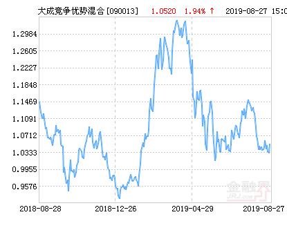 大成竞争优势混合基金最新净值涨幅达4.18%