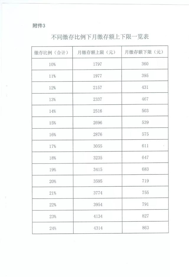 最新！唐山住房公积金缴存基数及缴存比例调整