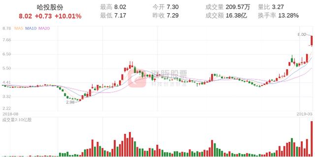 【涨停股复盘】哈投股份今日涨停，收报于8.02元
