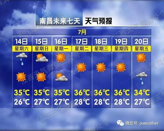 高温黄色预警！江西10市周末最高温超37℃ 一年最热的40天来了！