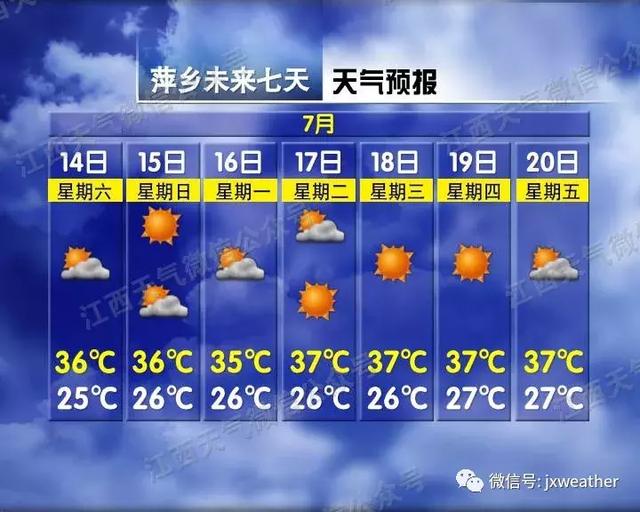 高温黄色预警！江西10市周末最高温超37℃ 一年最热的40天来了！