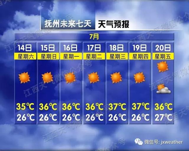 高温黄色预警！江西10市周末最高温超37℃ 一年最热的40天来了！