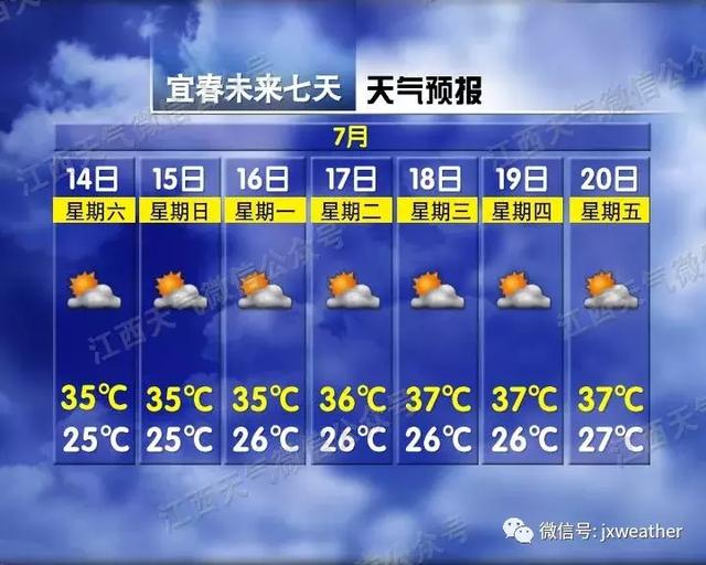 高温黄色预警！江西10市周末最高温超37℃ 一年最热的40天来了！