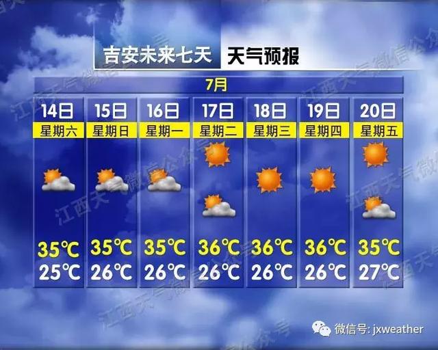 高温黄色预警！江西10市周末最高温超37℃ 一年最热的40天来了！