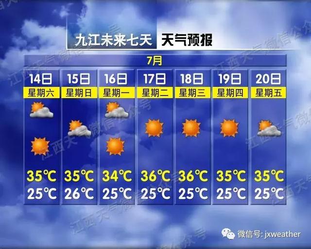 高温黄色预警！江西10市周末最高温超37℃ 一年最热的40天来了！