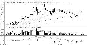 一周资金流入流出金额前10