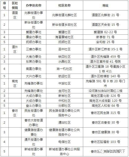 过了3月25日就晚了！哈尔滨20个社区可办理养老金断缴补缴