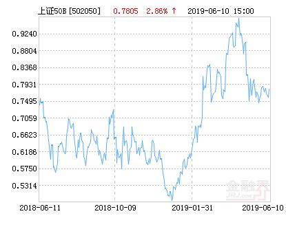 易方达上证50B净值上涨2.86% 请保持关注