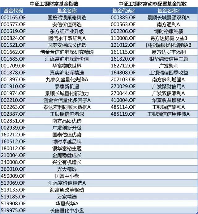 如何挑选基金中的战斗机？看完工行这份名单，或许会有答案！