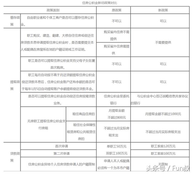 重磅！厦门新版公积金政策发布！双职工最高可贷120