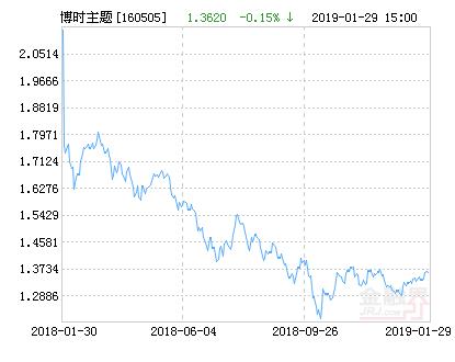 博时主题行业混合(LOF)净值上涨1.02% 请保持关注