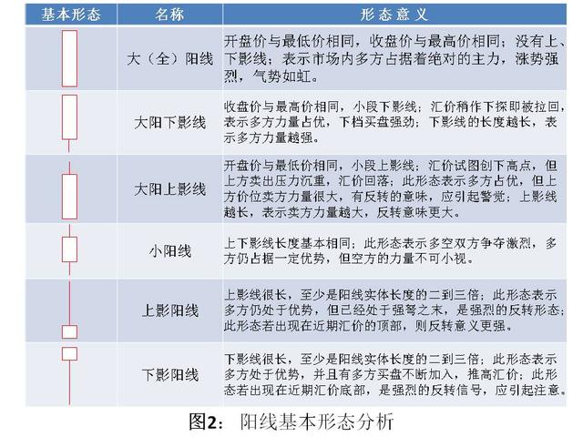 外汇交易那些事—— K 线技术分析（一）