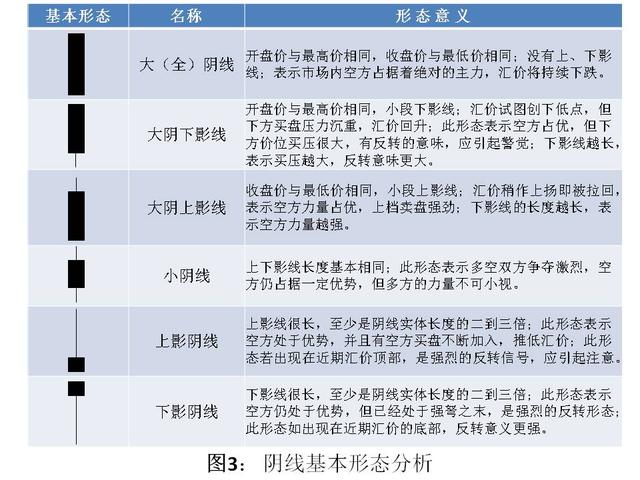 外汇交易那些事—— K 线技术分析（一）