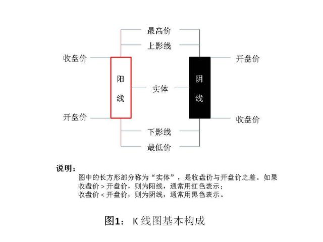 外汇交易那些事—— K 线技术分析（一）