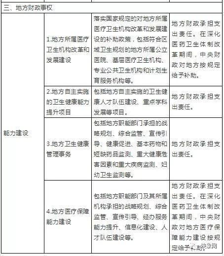 好消息！医疗卫生领域这些项目，政府要买单！安徽属于这一档