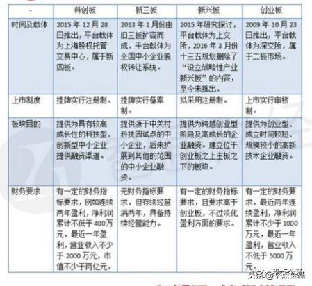科创板要来了，创业板怎么办！