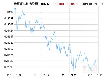 华夏研究精选股票净值上涨1.57% 请保持关注